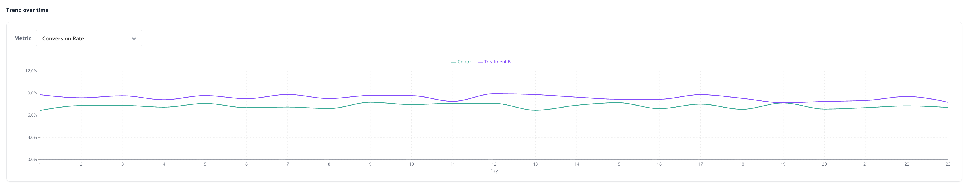 Trend line chart with metric selector above it — control vs. treatment lines